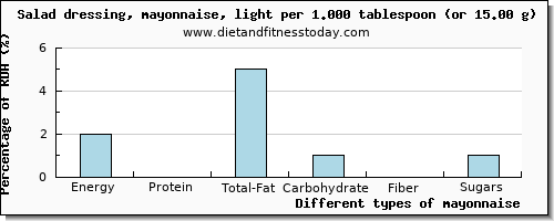 nutritional value and nutritional content in mayonnaise